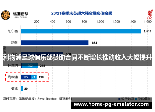 利物浦足球俱乐部赞助合同不断增长推动收入大幅提升 利物浦足球俱乐部赞助合同不断增长推动收入大幅提升